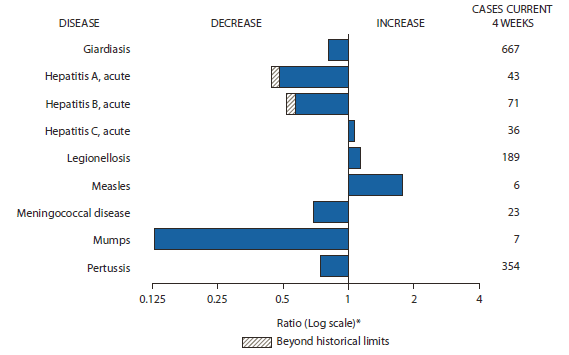 The figure shows selected notifiable disease reports for the United States, with comparison of provisional 4-week totals through July 30, 2011, with historical data.  Reports of acute hepatitis C, legionellosis, and measles all increased.  Reports of giardiasis, acute hepatitis A, acute hepatitis B, meningococcal disease, mumps, and pertussis all decreased, with acute hepatitis A, and acute hepatitis B decreasing beyond historical limits.